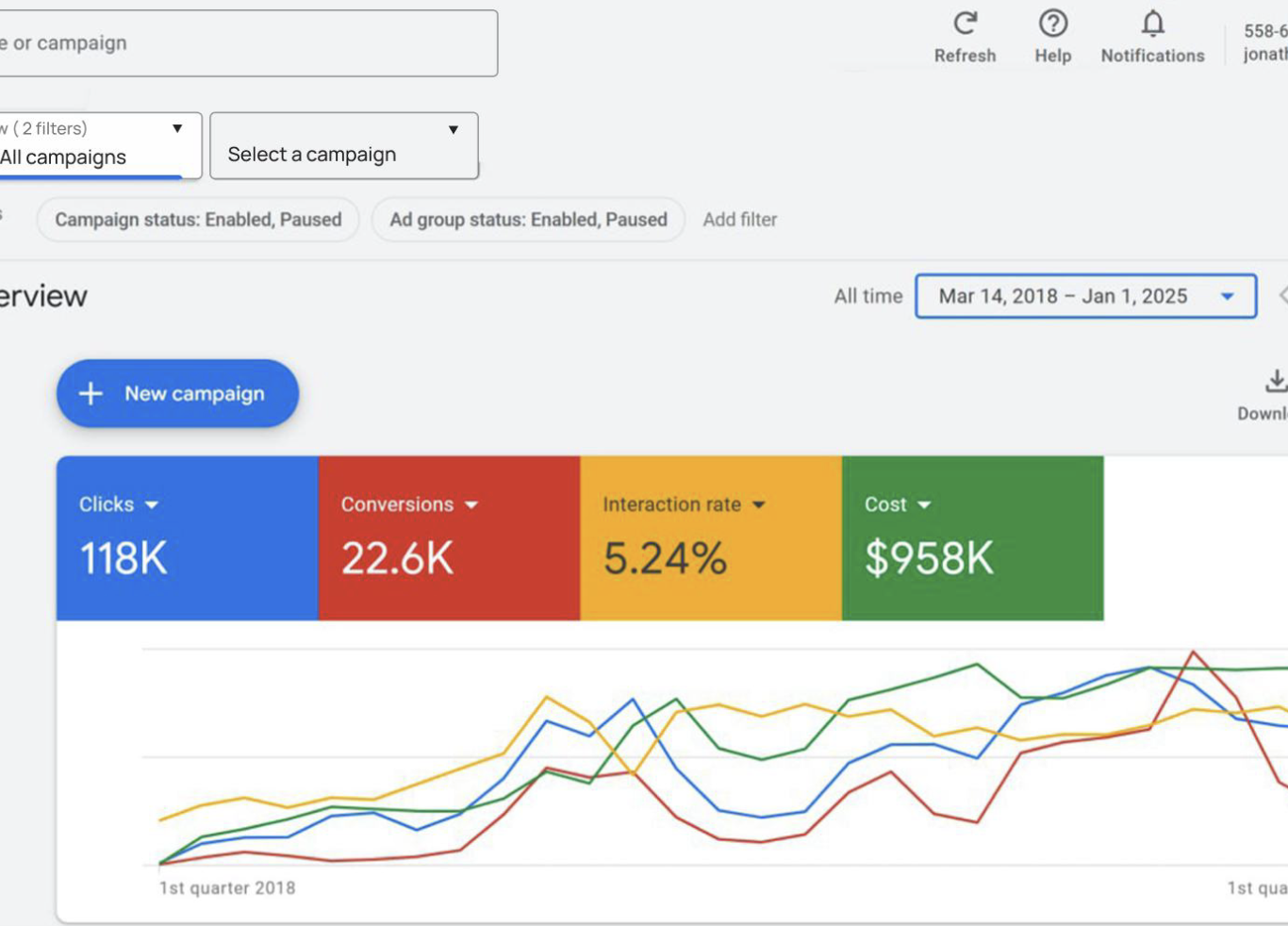 Google Ads performance chart