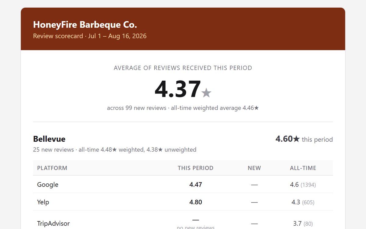 The top of the HoneyFire review scorecard report