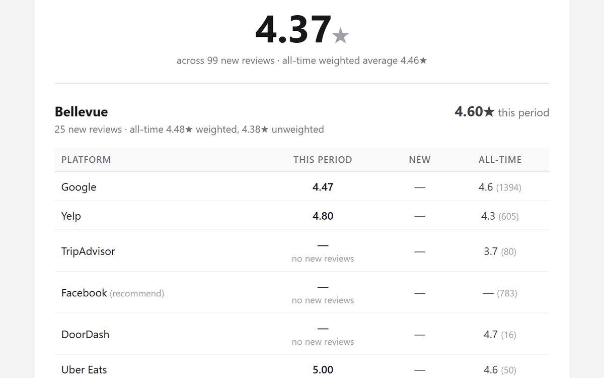 Per platform breakdown from the HoneyFire scorecard